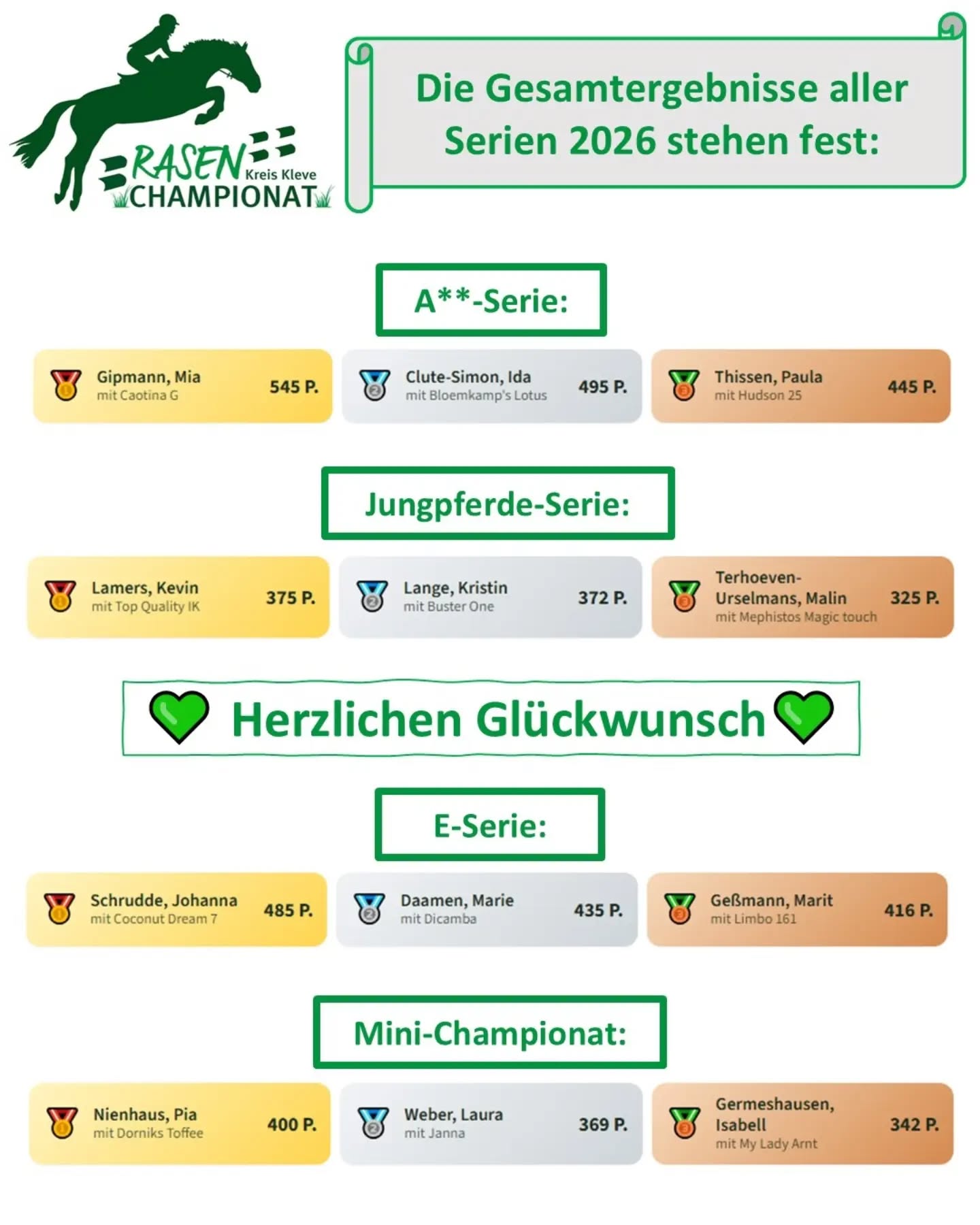 Mit der letzten Station in Wetten am vergangenen Wochenende haben wir das Rasenchampionat 2026 beendet. Es war eine spannende Saison mit tollen Leistungen und vielen schönen Runden auf den Rasenspringplätzen und unserer Region. 
Wir gratulieren recht herzlich allen SiegerInnen und Platzierten der vier Serien! 🥳👏🏽

Die ersten 4 Platzierten einer jeden Serie haben bereits eine Einladungsmail zum Abschlusslehrgang erhalten. 
Wir freuen uns sehr dann in Bedburg-Hau im Rahmen des WBO-Turniers dann noch einmal einen schönen Abschluss durchzuführen. 

Wer noch einmal Interesse an den detaillierten Ergebnissen hat findet diese auf unserer Homepage in der Ergebnis-App. 

#rasenchampionat2026 #Gewinner #herzlichenglückwunsch🎉 #gemeinsamfürgrün #rasenplätze 

@rvveen1865 
@reiterverein_seydlitz_kalkar 
@rvgrafvonschmettowweeze 
@rvlohengrinhau 
@rv_sevelen 
@rv.dianadiersfordt 
@rufv_rheurdt1892 
@rufv_st.georg_haldern 
@rvaldekerk 
@rufv_asperdenkessel 
@rvwetten